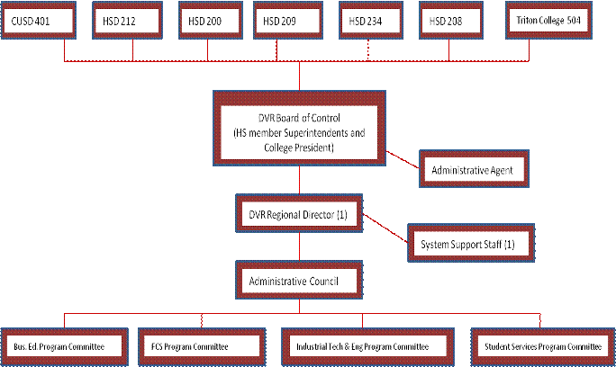 dvr-organization-chart